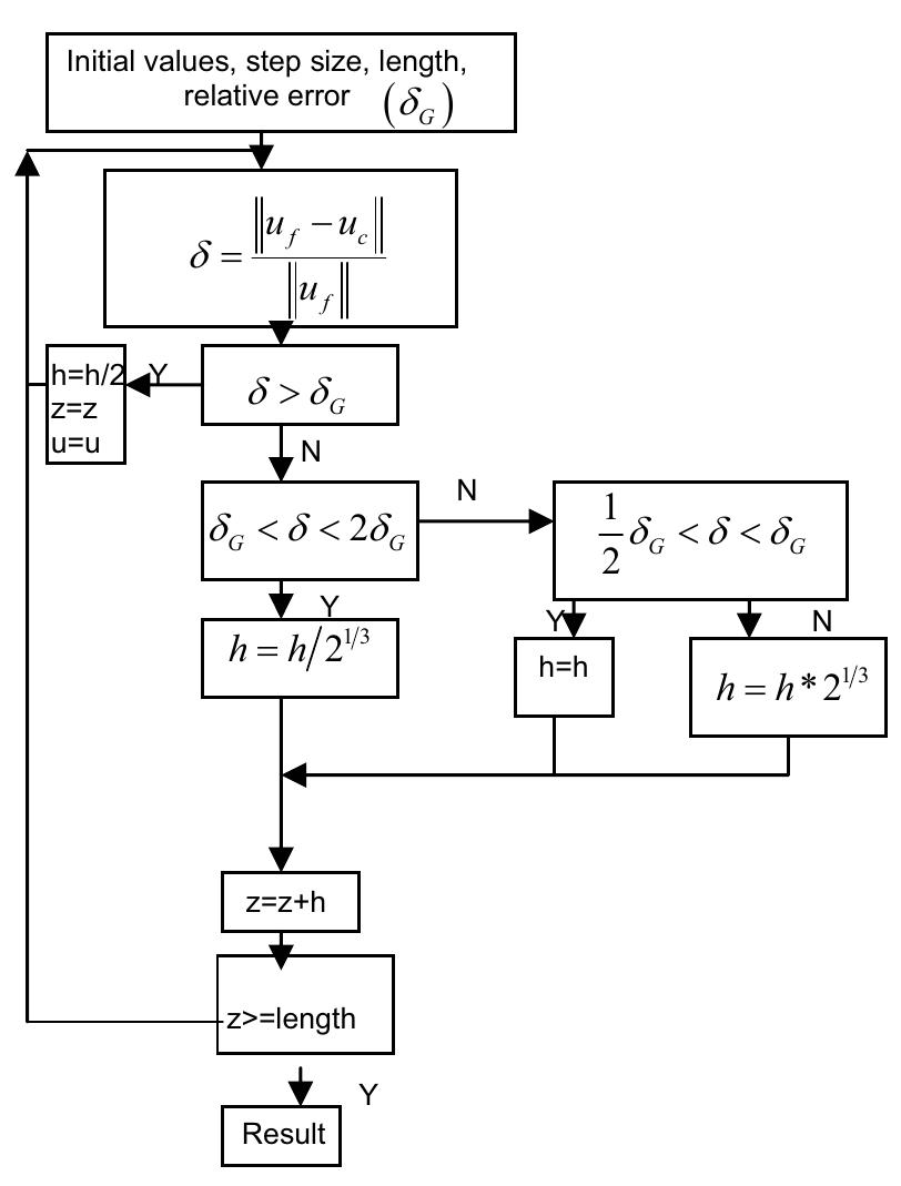 Flow chart for adaptive step size method. same calculations