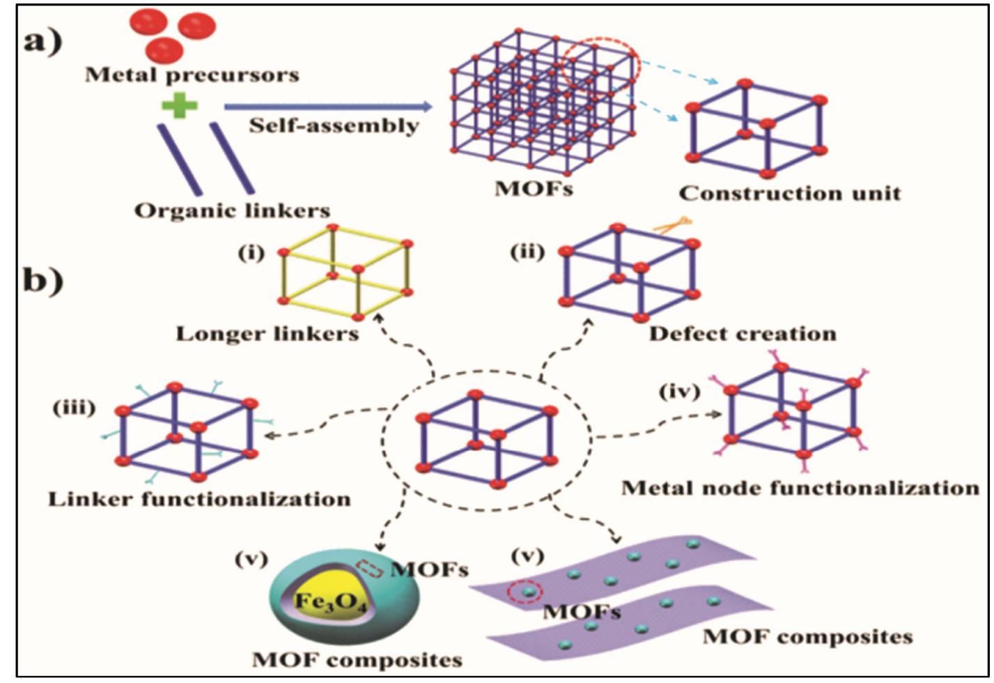Graphical representation of mofs: (a) mofs, ordered