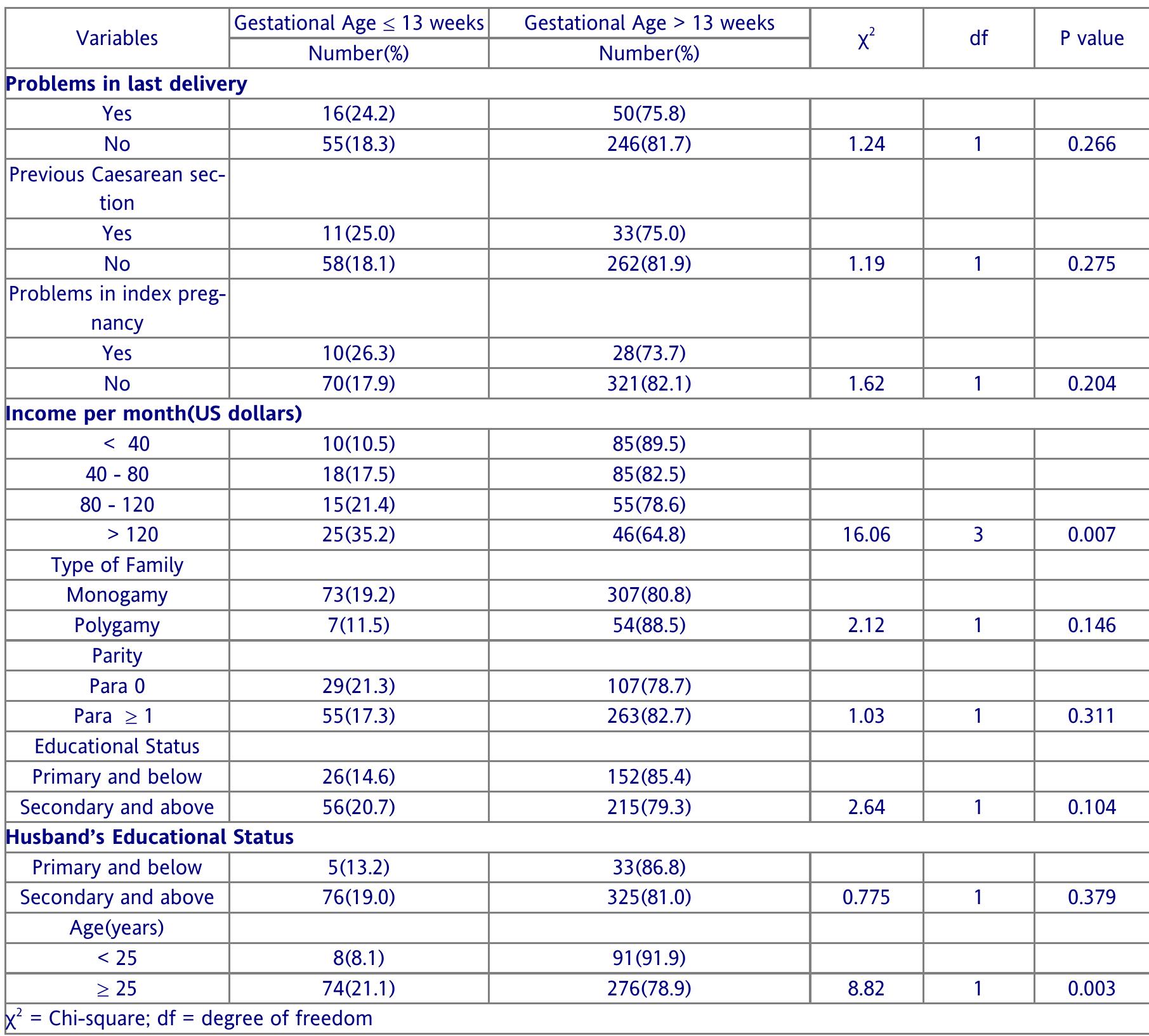 (PDF) Late Antenatal Care Booking And Its Predictors Among Pregnant ...