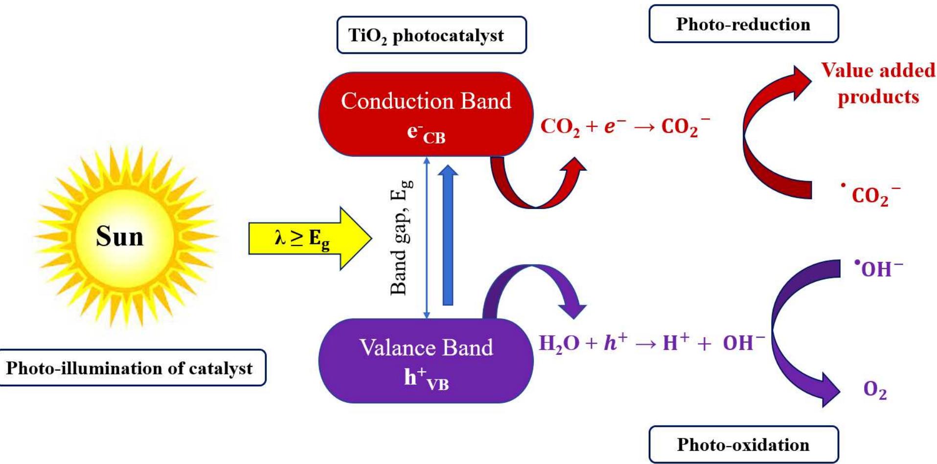 Schematic diagram of photocatalysis process of tio2-based