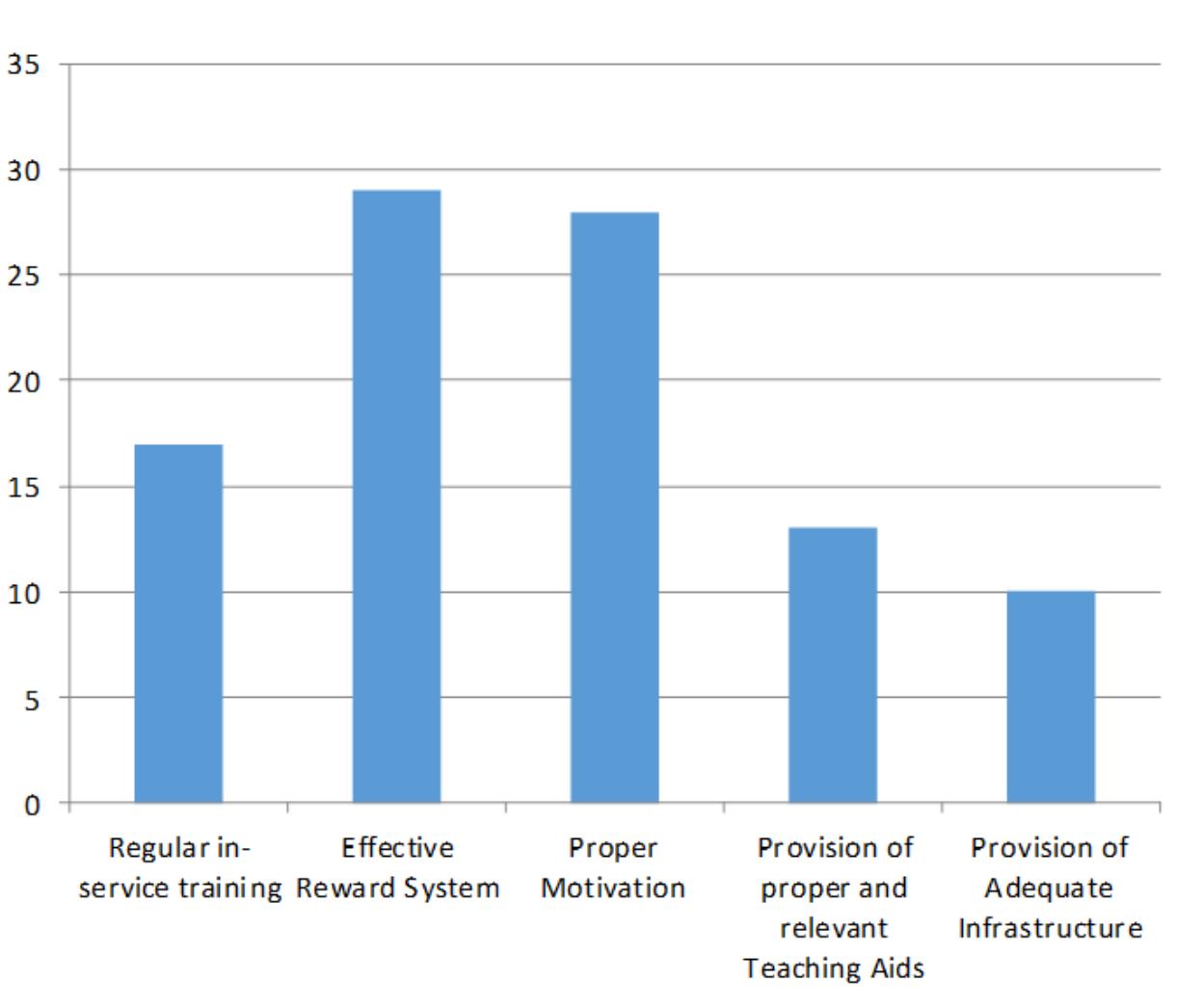 (PDF) The impact of staff training and development on teachers ...