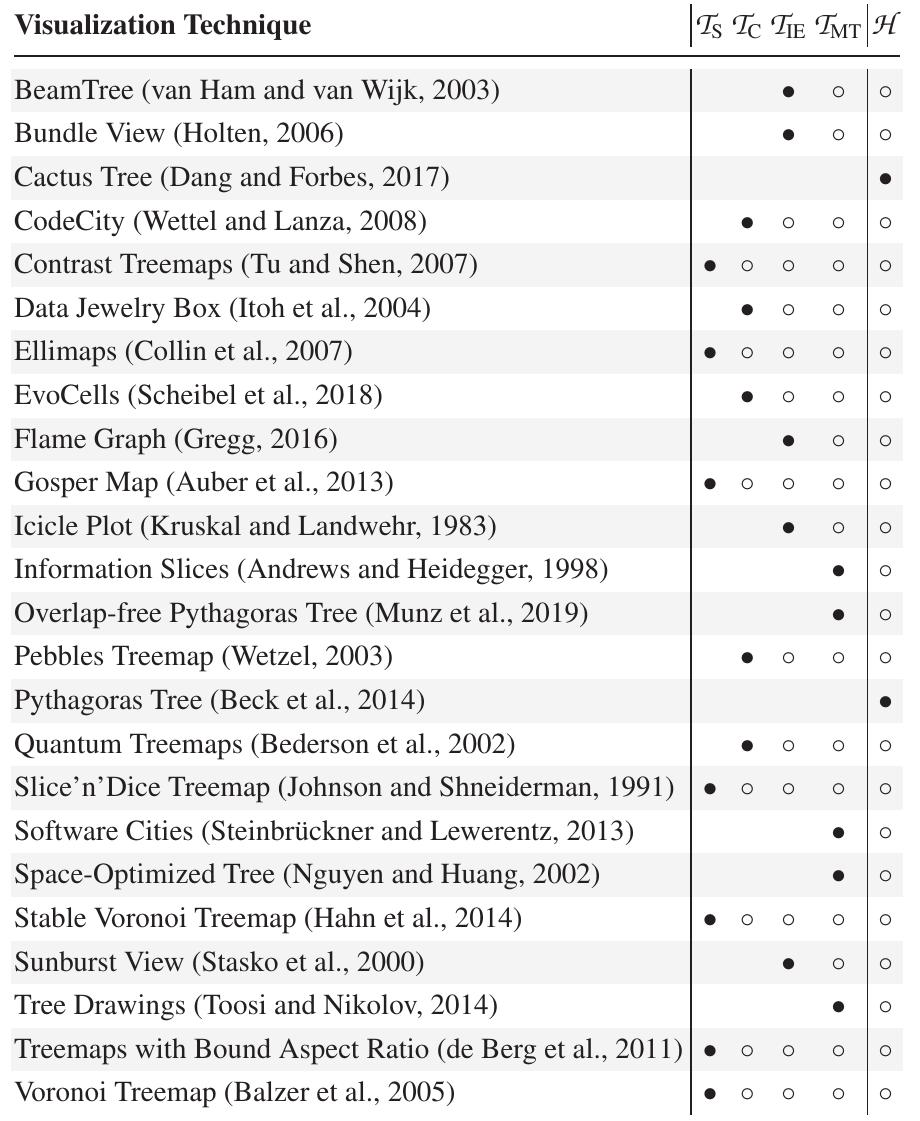 (PDF) A Taxonomy of Treemap Visualization Techniques