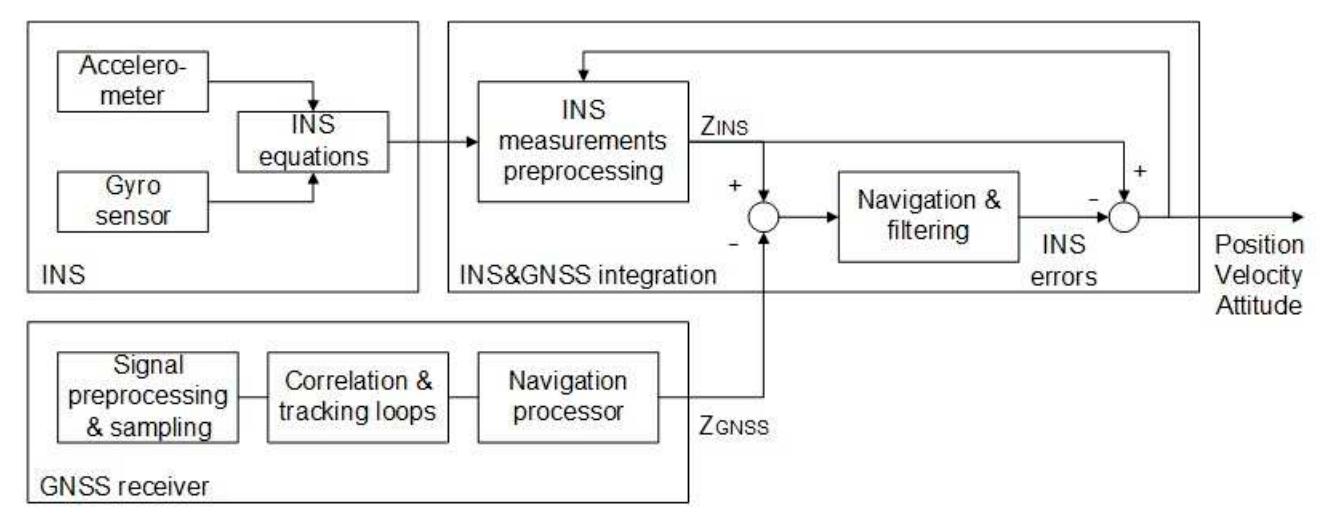 (PDF) A Comprehensive Review of GNSS/INS Integration Techniques for ...