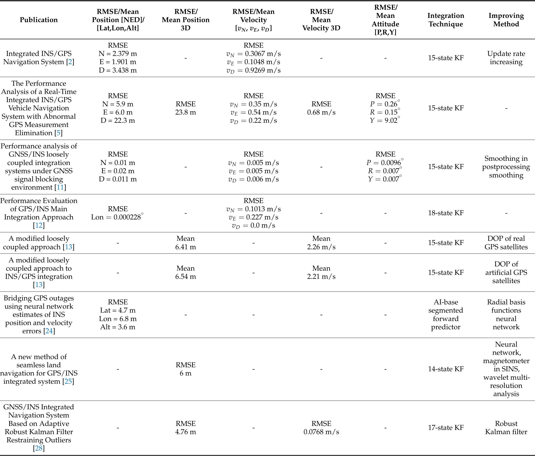 (PDF) A Comprehensive Review of GNSS/INS Integration Techniques for ...