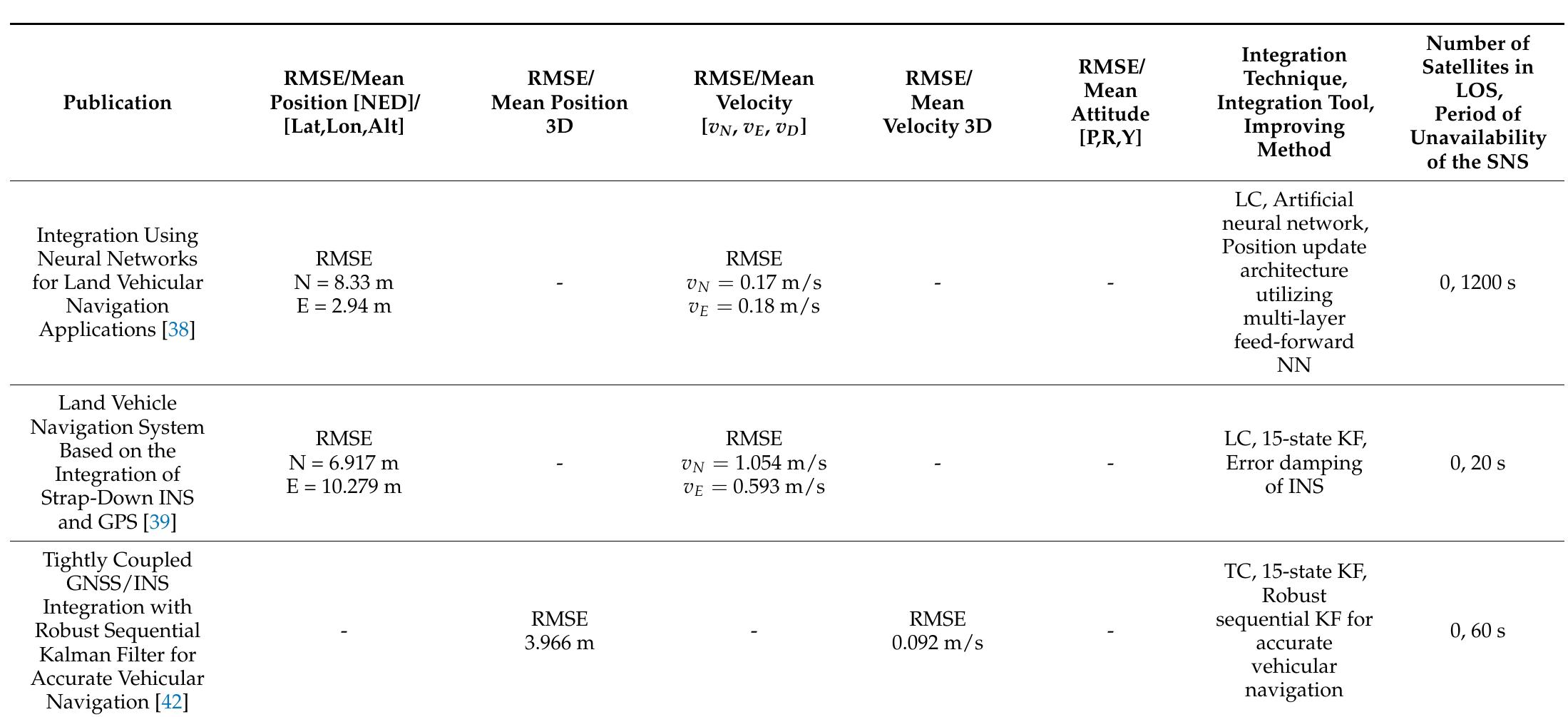 (PDF) A Comprehensive Review of GNSS/INS Integration Techniques for ...