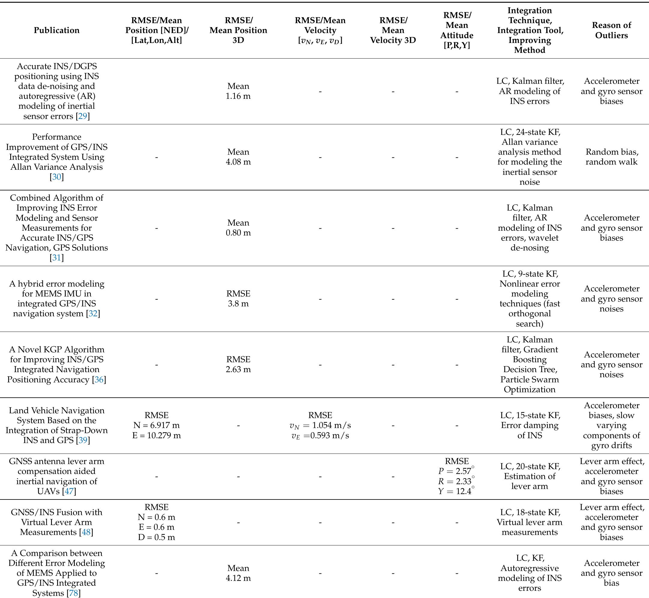 (PDF) A Comprehensive Review of GNSS/INS Integration Techniques for ...