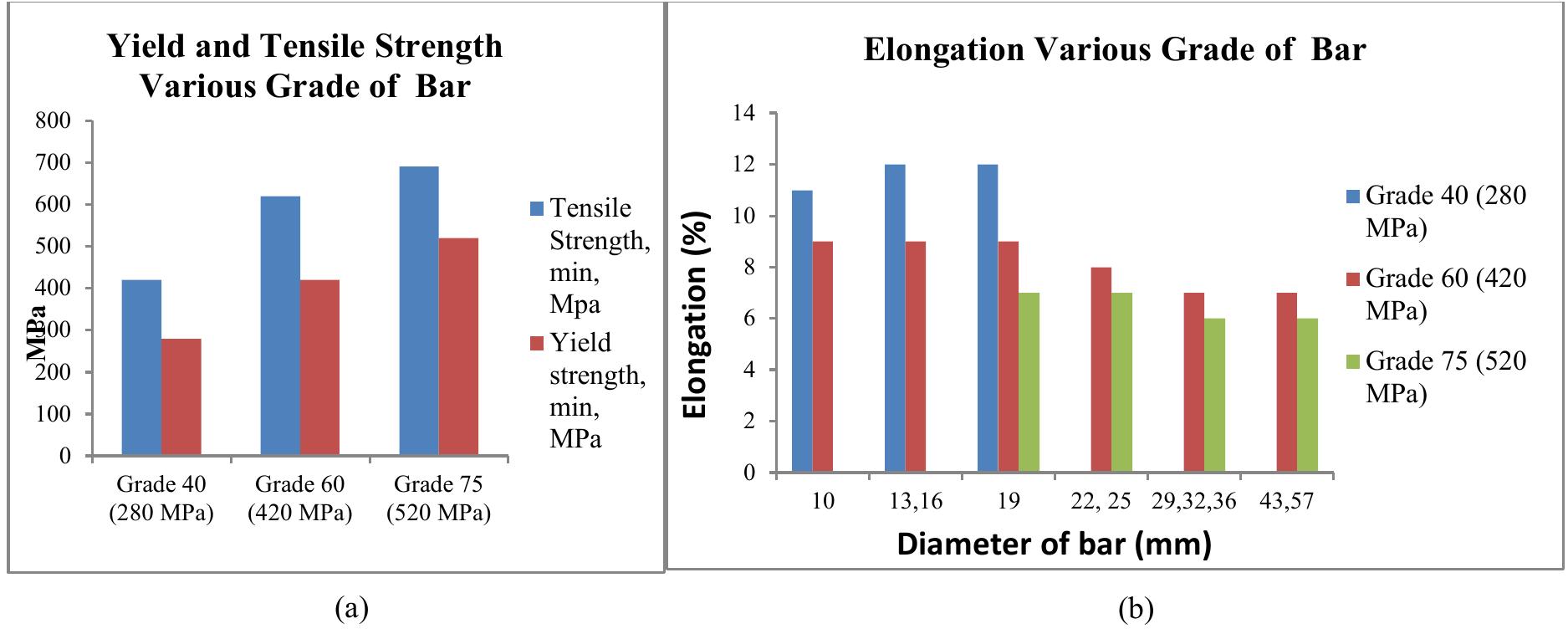 (PDF) Tensile strength/yield strength (TS/YS) ratios of high-strength ...
