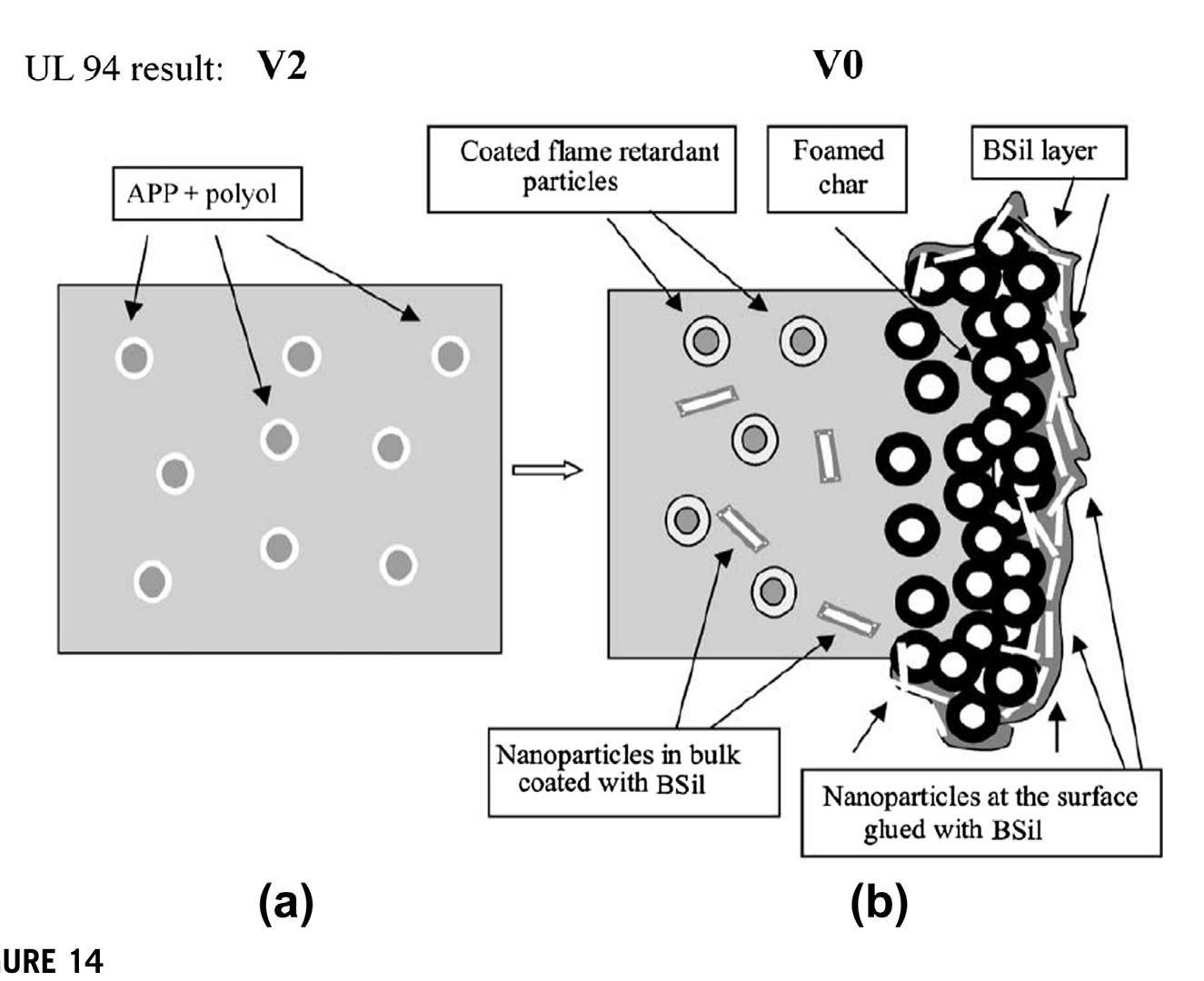 Ul94 rating and scheme of action of intumescent