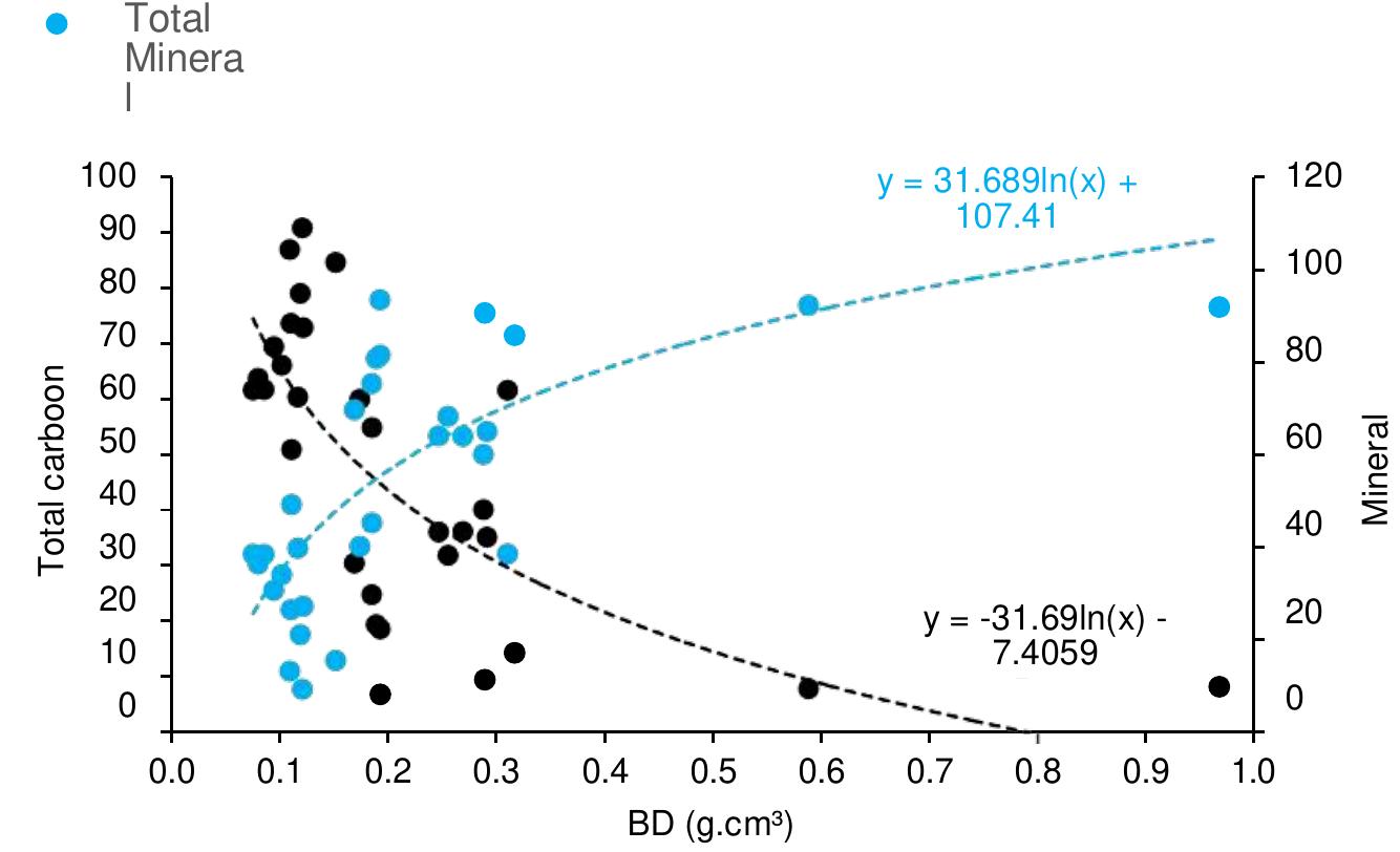 Relationship between bulk density and total carbon and