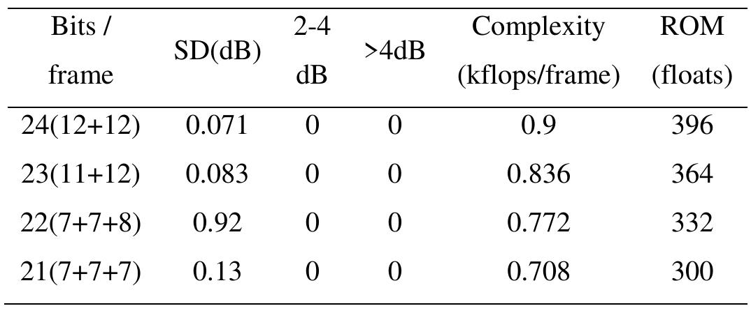 (PDF) Multi Switched Split Vector Quantizer