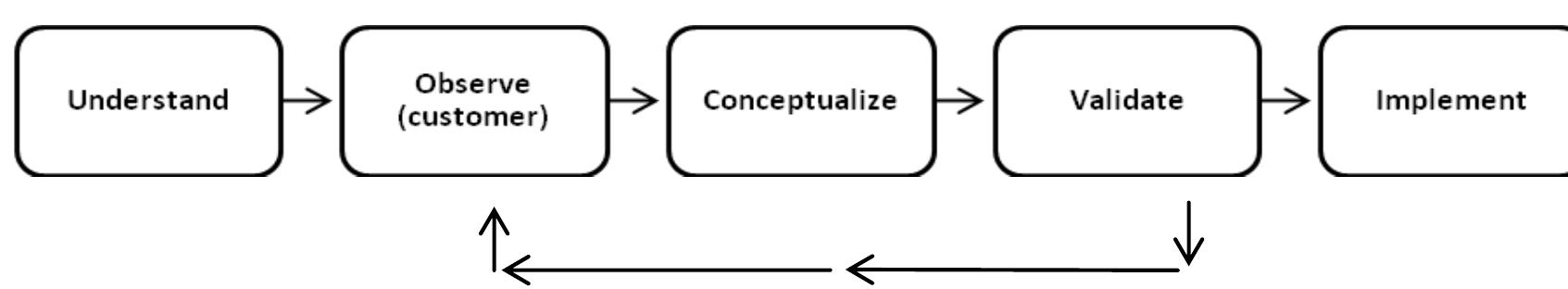 Design Thinking Spaces (PDF) Introducing Entrepreneurial Design Thinking