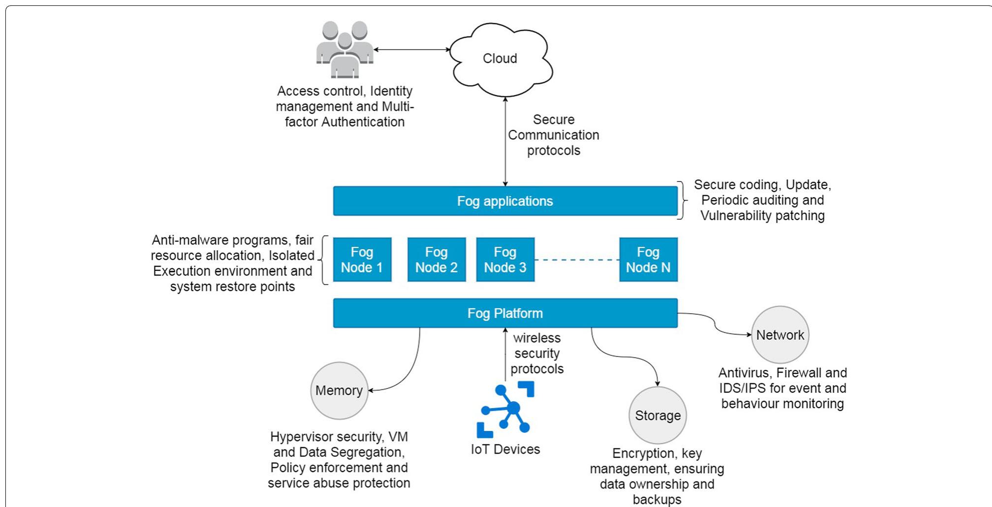 (PDF) Fog computing security: a review of current applications and ...