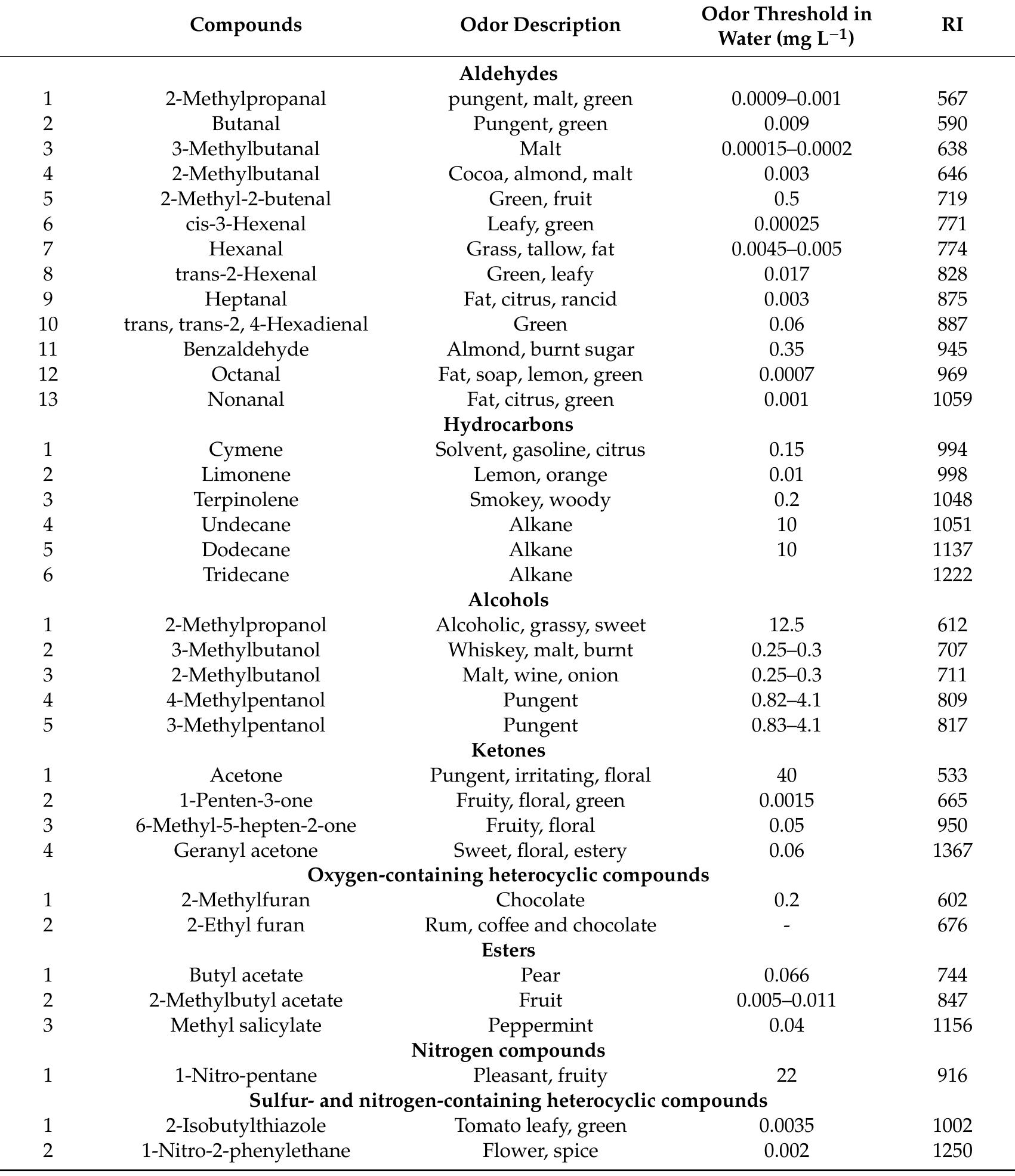 (PDF) Distribution of the volatile compounds in the different parts of ...