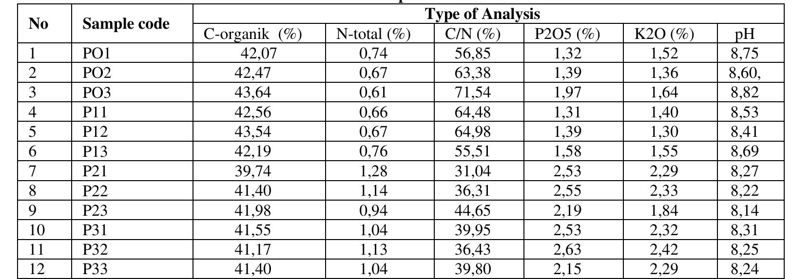 Observation Table Compost (PDF) Quality of Cow Manure Compost Using Effective Microorganism (EM4 ...