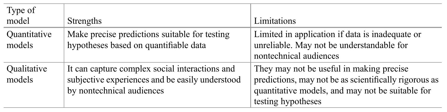 Jeling in Sustainability, Table 2 Comparison of quantitative and qualitative models in sustainability research  Social models are used to analyze the social interactions that shape sustainability outcomes. These models can be used to study issues such as social inequality, poverty, and social network dynamics. Examples of social models include social network analysis and agent-based models. For instance, the agent-based model (ABM) is a type of social model that simulates the interactions 