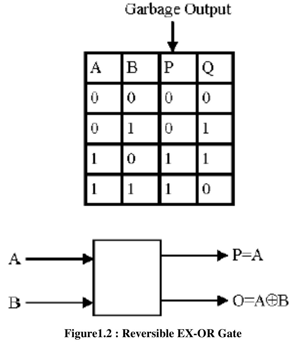 II. Reversible Logic Gates  There exist many reversible gates in the literature. Among them 2*2 Feynman gate [6] (shown in figure2), 3*3 Fredkin gate [7] (shown in figure 3), 3*3 Toffoli gate [8] (shown in figure 4) and 3*3 Peres gate [9] (shown in figure 5) is the most referred. The detailed cost of a reversible gate depends on any particular realization of quantum logic. Generally, the cost is calculated as a total sum of 2*2 quantum primitives used. The cost of Toffoli gate is exactly the same as the cost of Fredkin gate and is 5. The only cheapest quantum realization of a complete (universal) 3*3 reversible gate is Peres gate and its cost is 4.  nternational Conference on Mechanical, Energy & Power Systems 