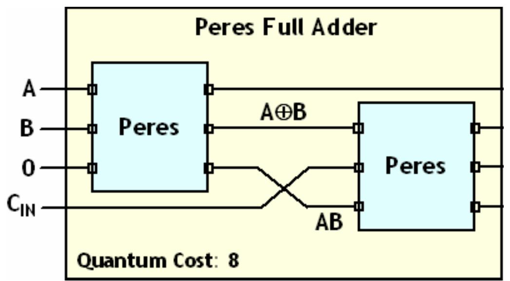 For this implementation, I will be using the Peres gate as it is the gate with the lower quantum cost as can be seen in the figures 1.1. The Peres’ implemented Full Adder with its corresponding quantum cost can be seen below: Figure 1.4 Peres Full Adder This PFA (Peres Full Adder) can be taken as a block in order to facilitate the notation of its expansion. The inputs order was also changed to better fit in an expansion diagram.