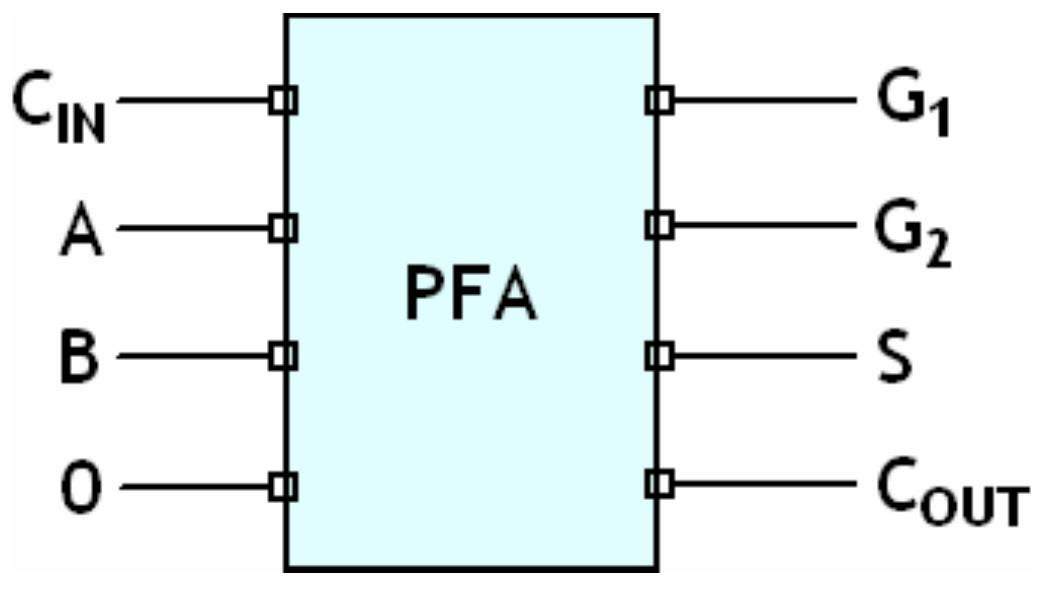 Figure 1.5 PFA as a block Once we take the FPA as a block, we can derive the algorithm to implement an n-bits adder. This algorithm was implemented in this design and can be seen in figure 1.6.