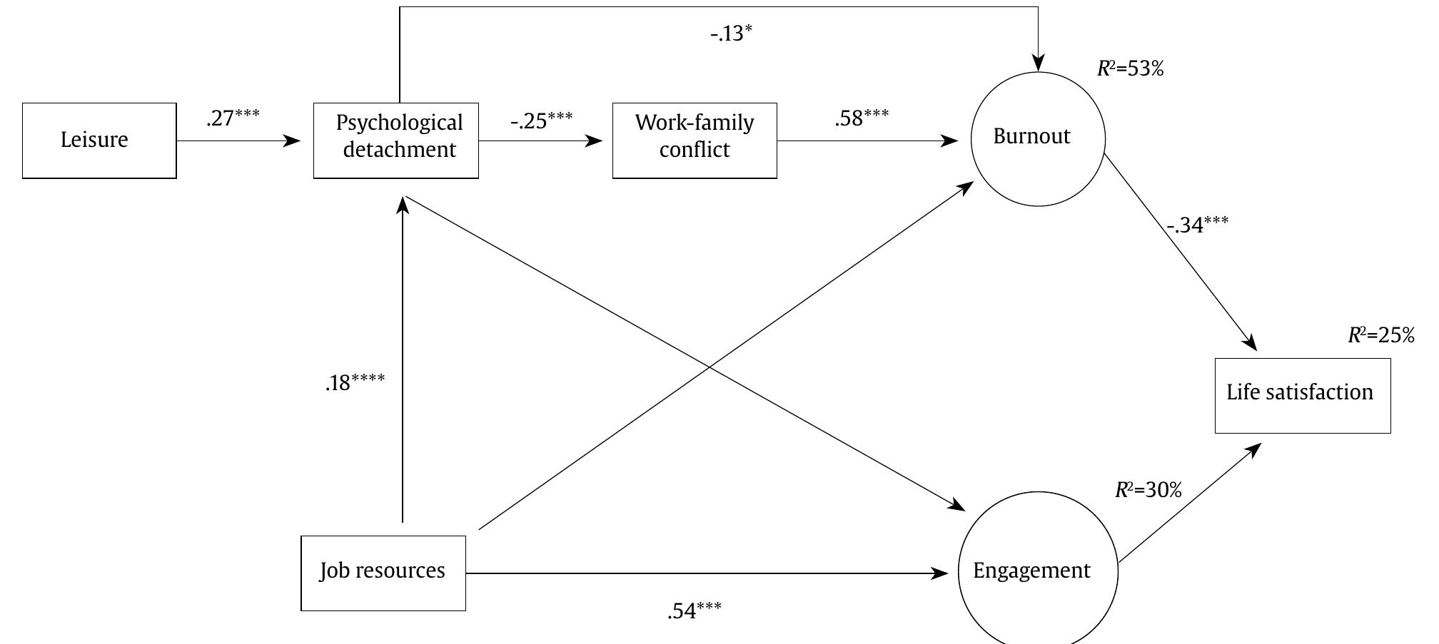 Research model with standardized path coefficients. *p