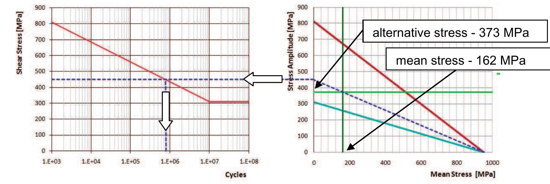 Spring Fatigue Graph (PDF) Fatigue Analysis of Helical Suspension Springs for Reciprocating ...