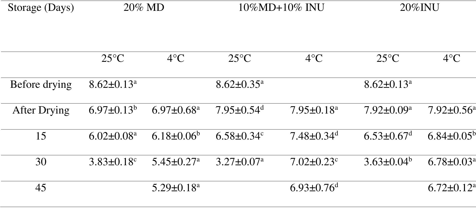 (PDF) Physicochemical analysis, microbial survivability, and shelf life ...