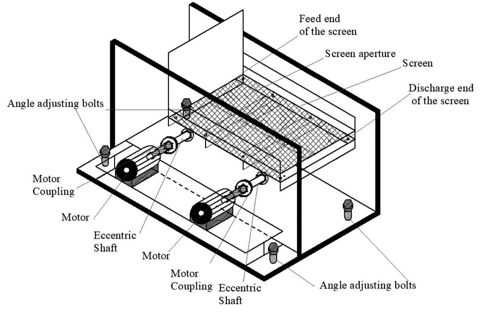 Screening Machine Design (PDF) Screening performance of coal of different size fractions with ...