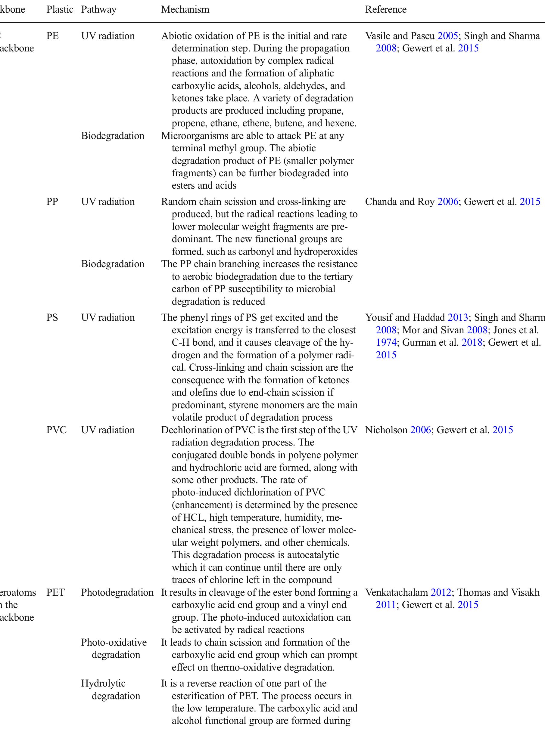 Degradation pathways of common plastic polymers floating in