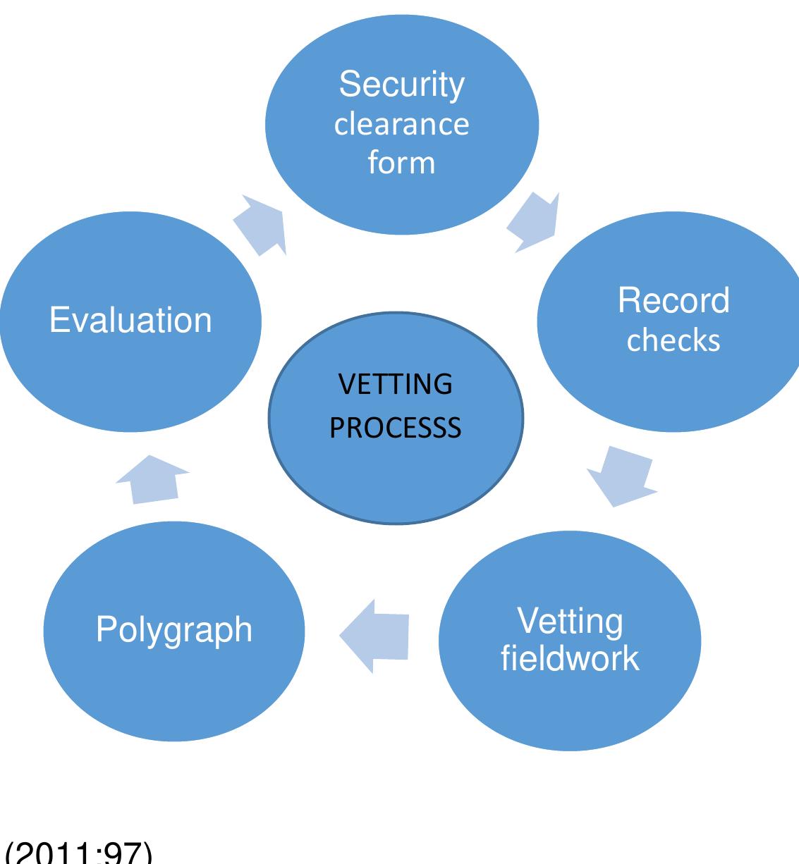 Figure 2 - An exploration of vetting investigation in the
