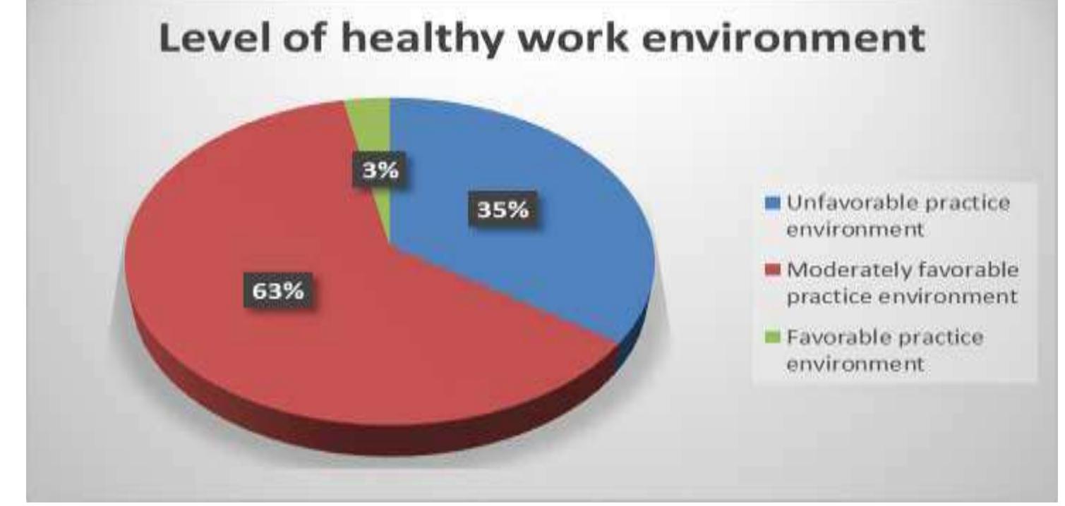 Figure 1: level of healthy practice environment according to nurses perceptions (N=130)  Table5: Health Practice Environment of nurses having different characteristics 