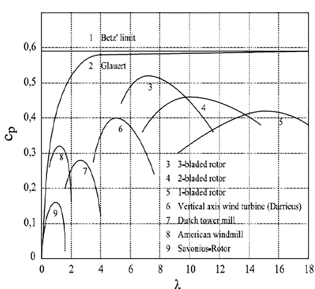 Tip speed ratio v. power coefficient for different wind