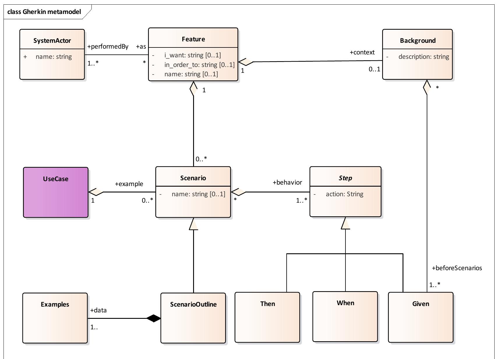 (PDF) Modelling Gherkin Scenarios Using UML