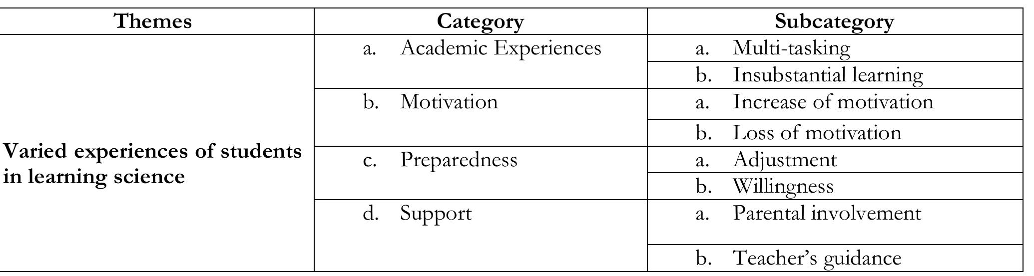 (PDF) A Phenomenological Study of the Lived Experiences of Senior High ...