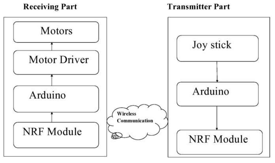 (PDF) Remote Operated Unmanned Ground Vehicle