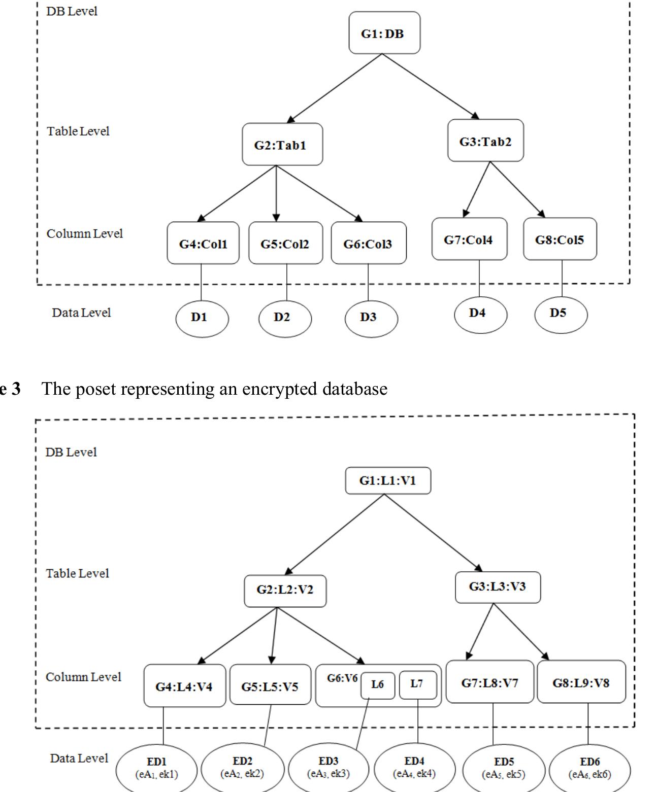 (PDF) Cryptographic key management scheme for supporting multi-user SQL ...