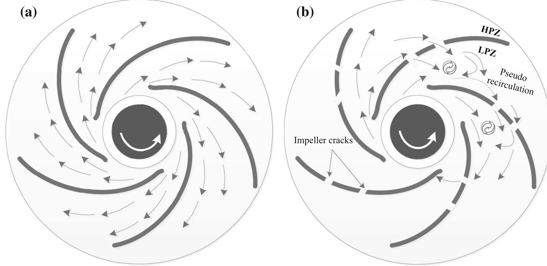 (PDF) Automation of multi-fault diagnosing of centrifugal pumps using ...