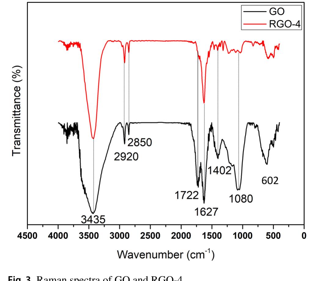 (PDF) A Novel Approach to Synthesize Reduced Graphene Oxide (RGO) at ...