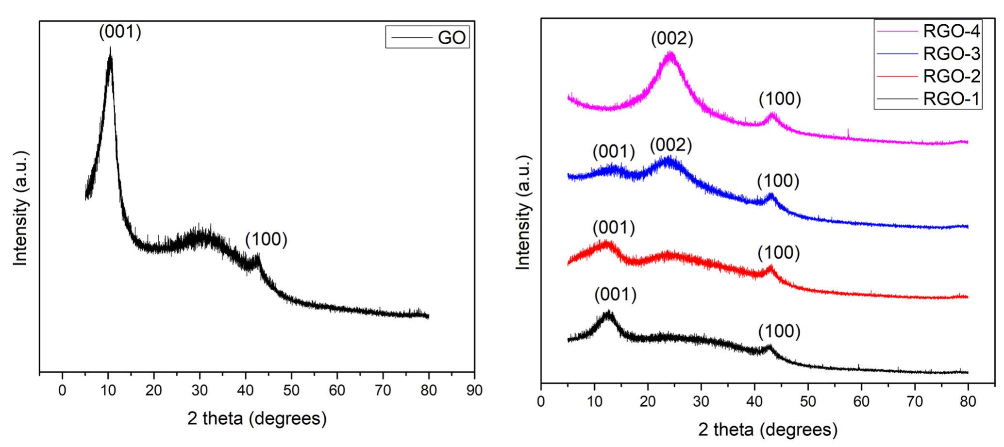 (PDF) A Novel Approach to Synthesize Reduced Graphene Oxide (RGO) at ...