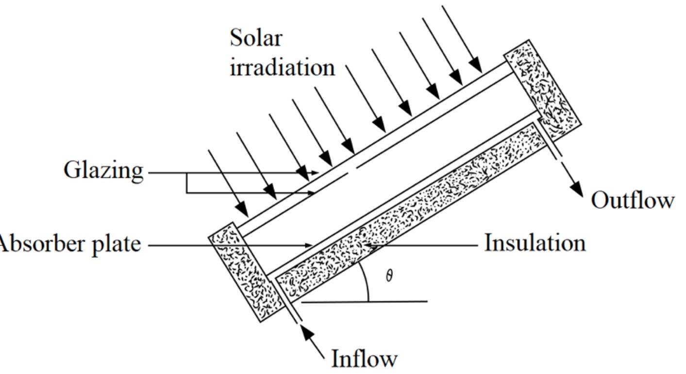 Schematic diagram of a flat plate collector. (mesa, 2006)