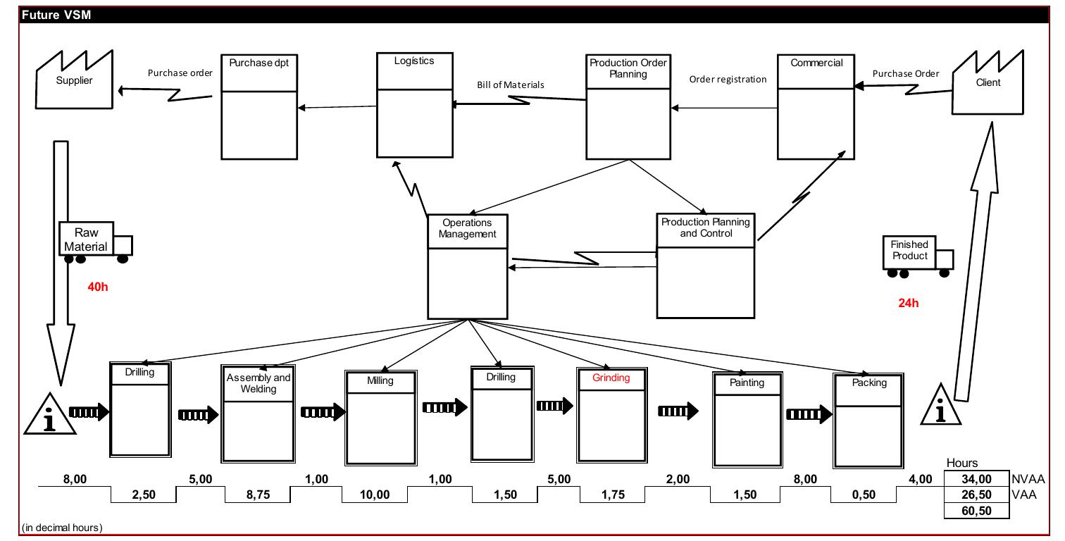 Vsm of the expected future state of processing for the work