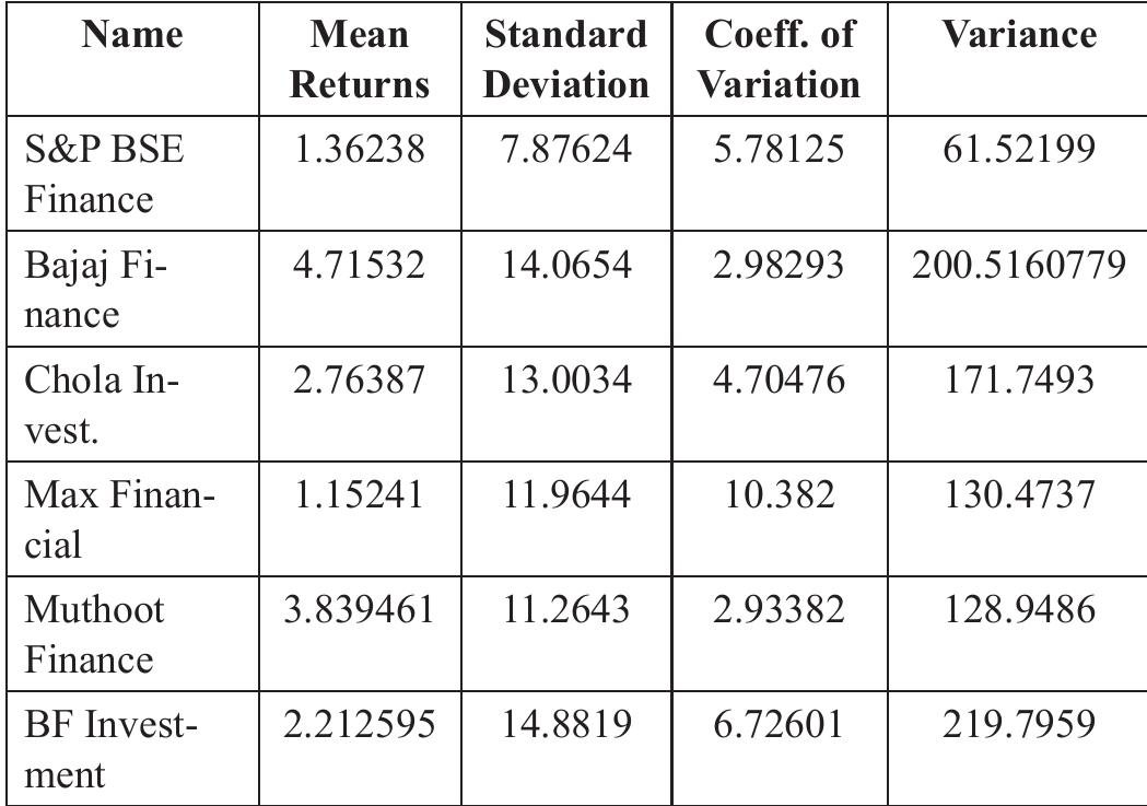 Comparative Risk Return Analysis (PDF) Comparative Risk-Returns Analysis of Stocks in the Indian Stock ...