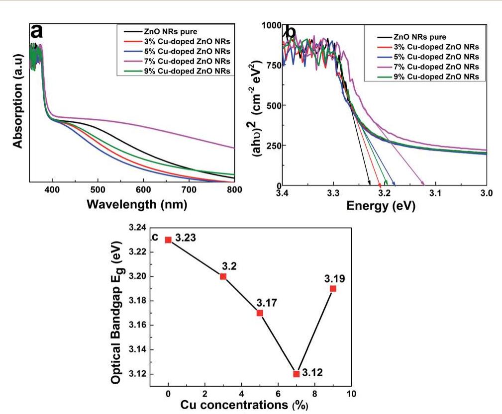 (a) uv-vis spectra of zno nrs and cu doping at different