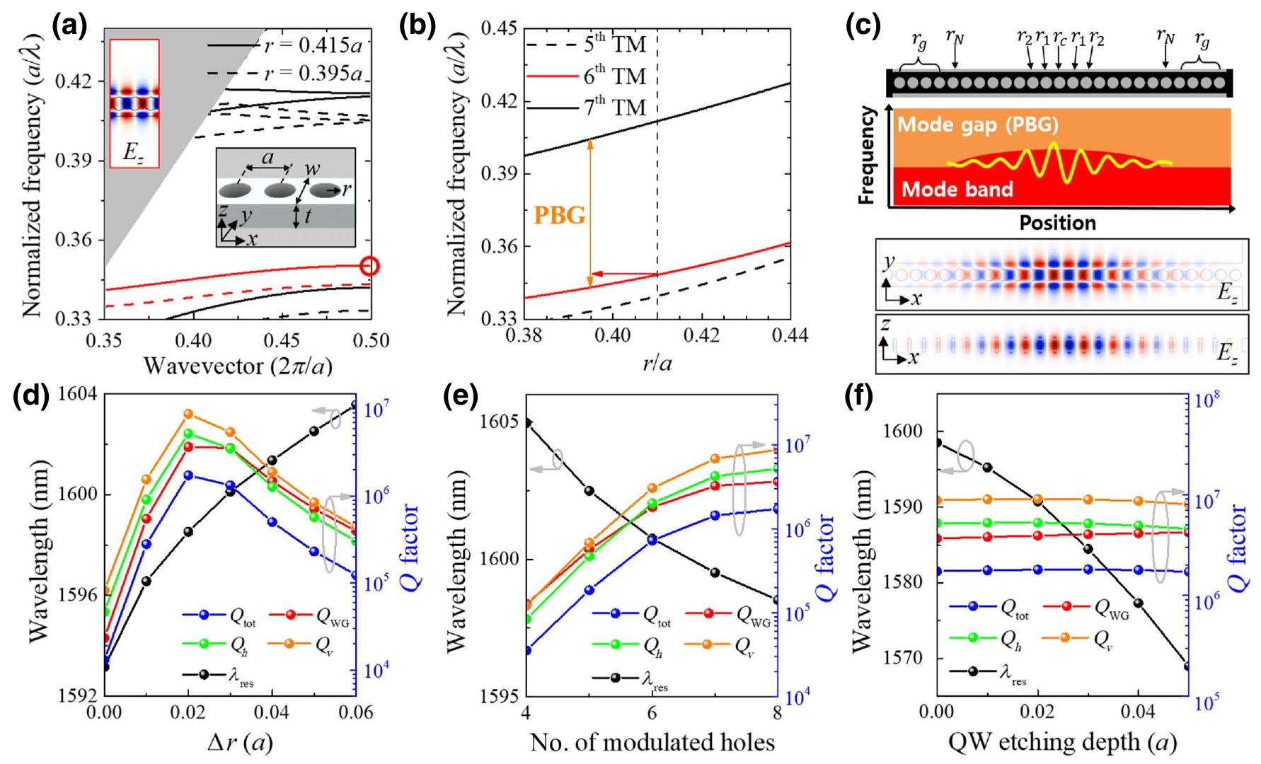 (PDF) Transverse Magnetic Mode Laser in Photonic Crystal Nanobeam Cavity