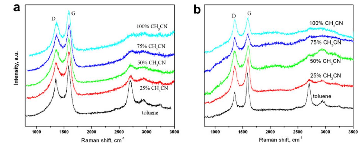 - ac impedance spectra of samples produced from pure toluene