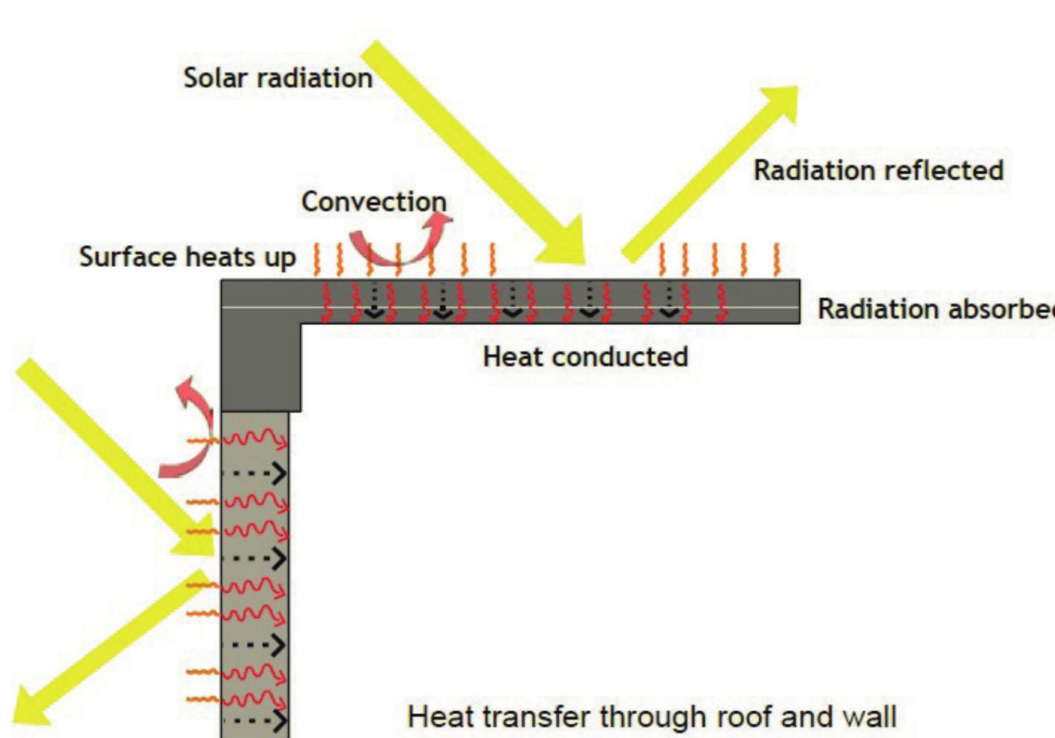 Figure 4 - from Role of Insulated Tiles as a Prospective