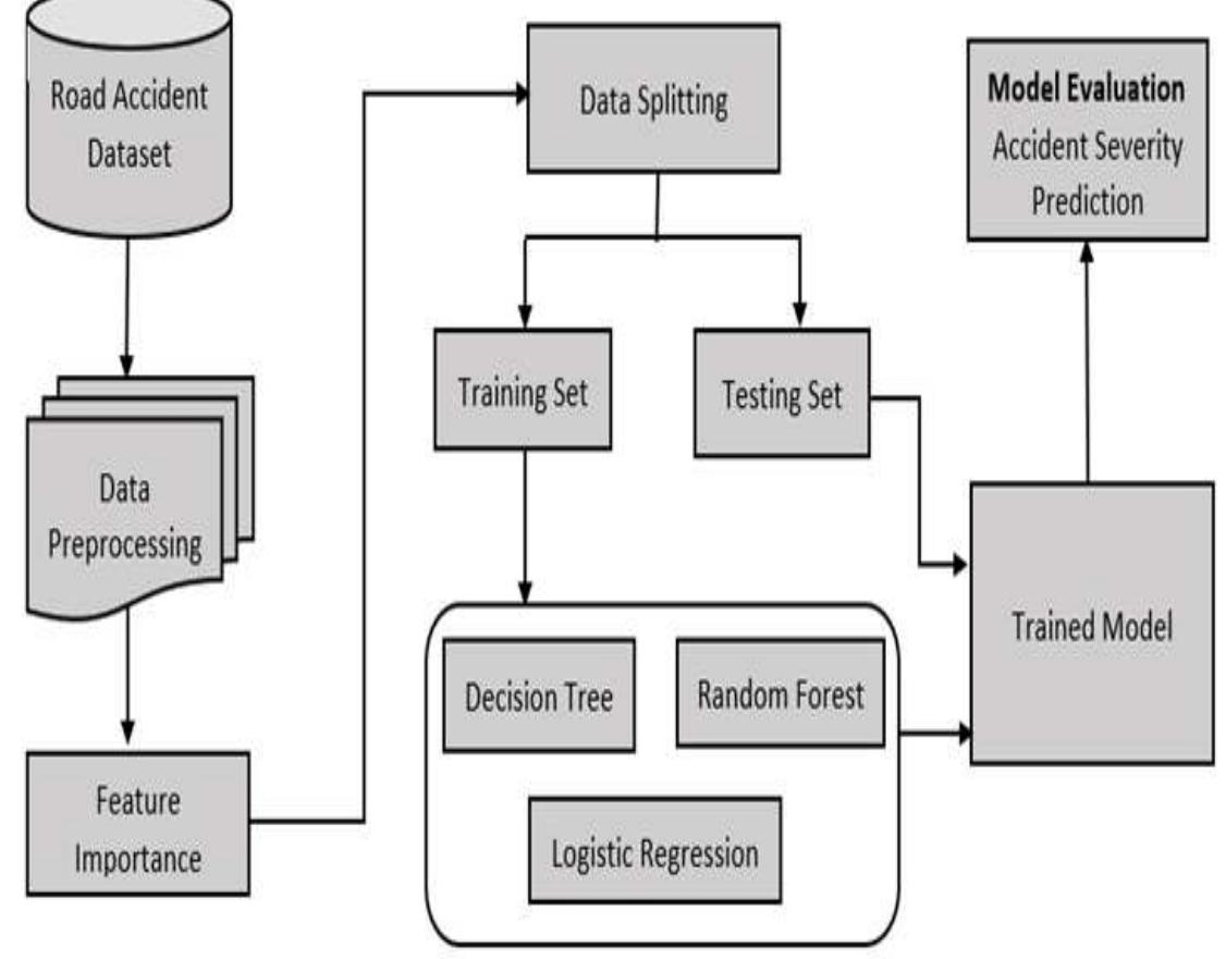 (PDF) Prediction of Road Accidents Using Machine Learning Algorithms