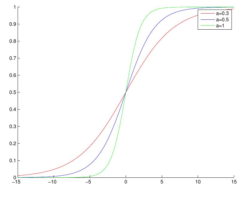 4: sigmoid function for a = {0.3, 0.5, 1.0}.