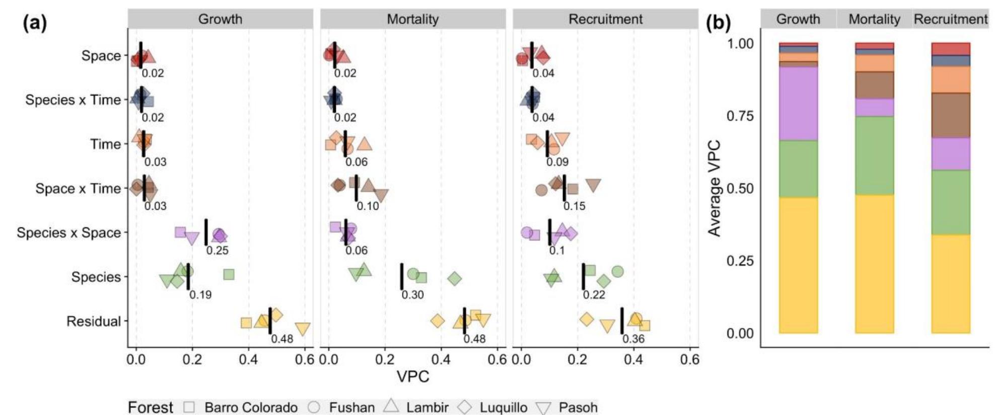 (PDF) Major axes of variation in tree demography across global forests