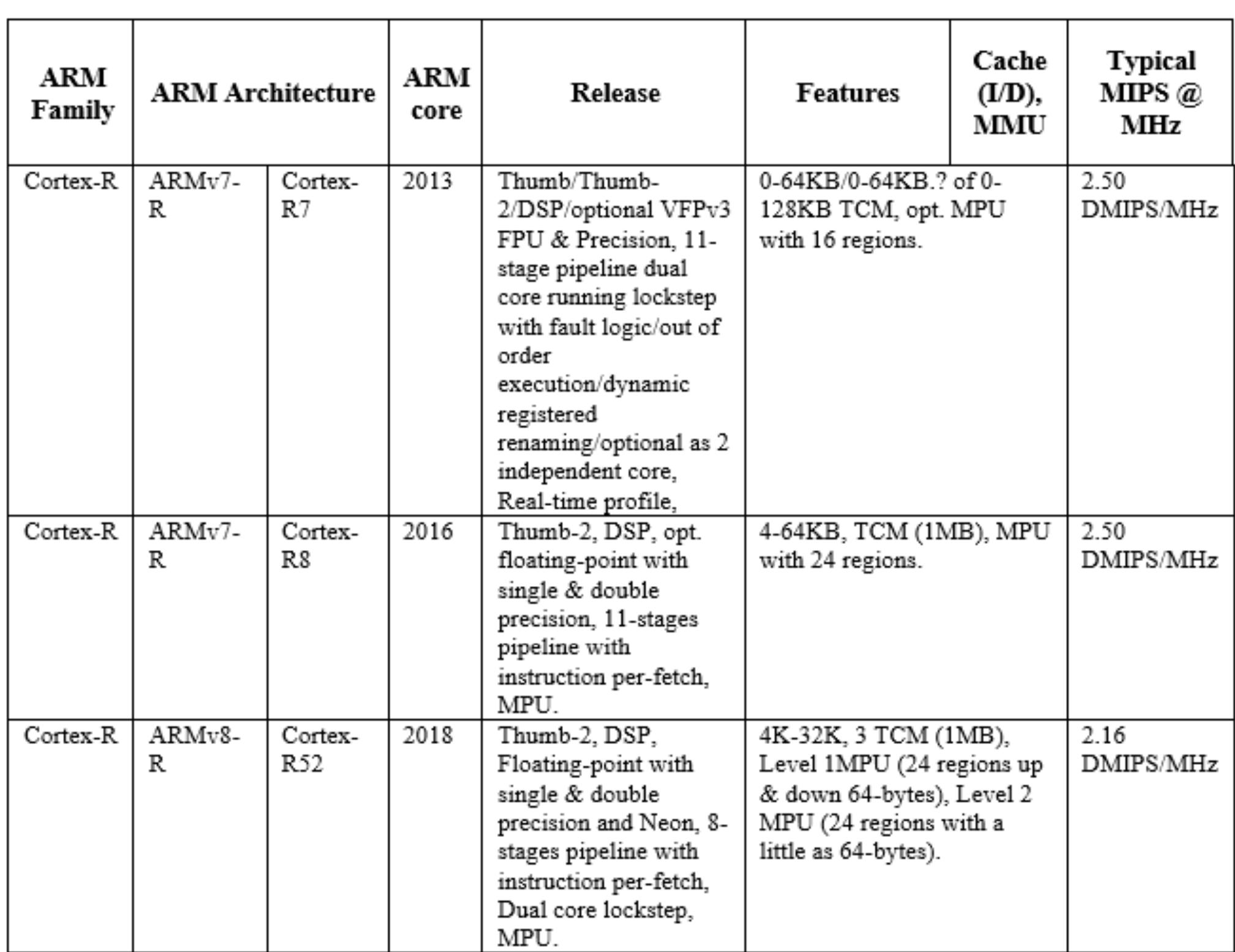 (PDF) A Review of ARM Processor Architecture History, Progress and ...