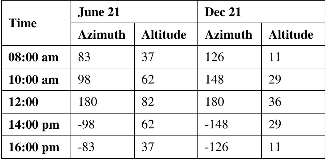 , calculation of sun azimuth and altitude in different times