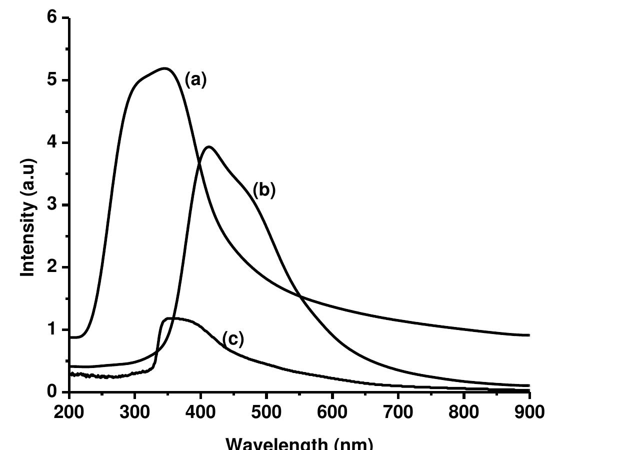 Absorption spectra of zno nanoparticles at different glucose